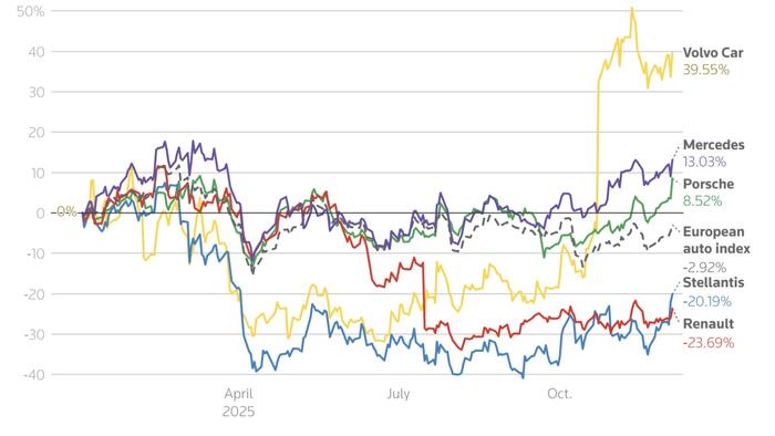 European Carmakers Surge After Trump Rolls Back Fuel Rules