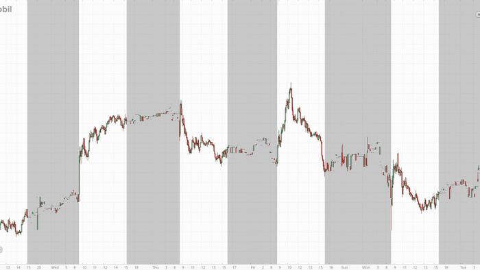 Exxon Jumps 4% After Company Boosts 2030 Cash-Flow Outlook