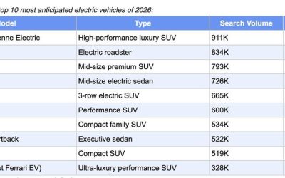Porsche To Ferrari: The EVs Drawing The Most Attention Ahead Of 2026