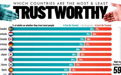 Where People Trust Each Other Most (And Least) In The World
