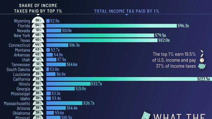What The Top 1% Richest Americans Pay In Taxes Across The US