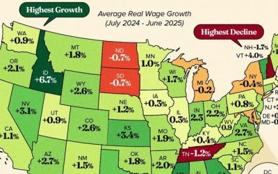 Idaho & Mississippi Saw The Largest Real Wage Growth, New Hampshire The Biggest Decline