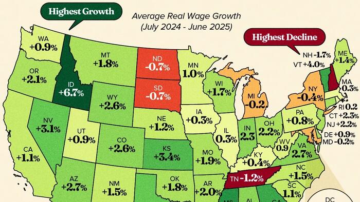 Idaho & Mississippi Saw The Largest Real Wage Growth, New Hampshire The Biggest Decline