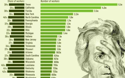 These Are The US States With The Most Low-Wage Workers
