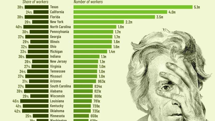 These Are The US States With The Most Low-Wage Workers