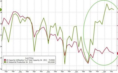 US Industrial Production Rises At Strongest Annual Rate Since Apr 2022