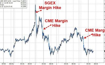 Silver Stumbles On (More) Margin Hikes, Export Restrictions