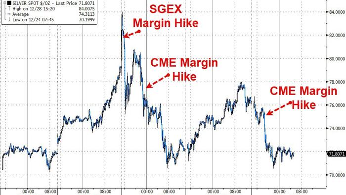 Silver Stumbles On (More) Margin Hikes, Export Restrictions