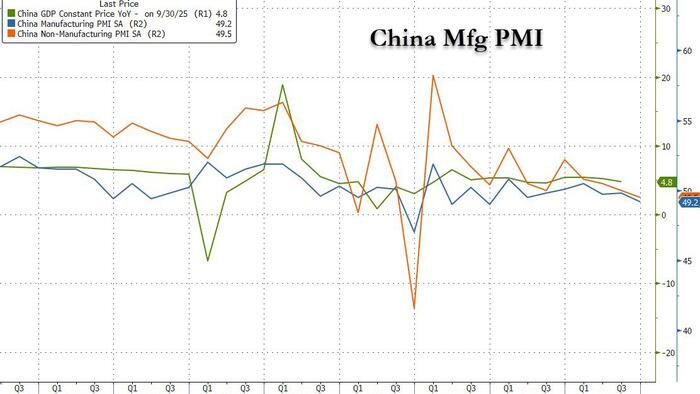 China Factory Activity Contracts In Longest Stretch On Record As Economy Sinks