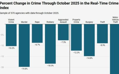 Murders In The USA Set For Largest One-Year Drop On Record