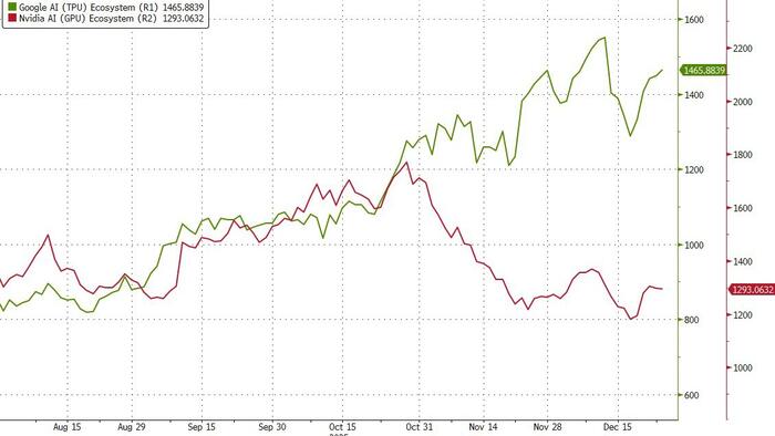 Largest Acquisition In Nvidia History: Jensen Pays $20BN For AI Chip Startup In Bid For Google’s TPU Tech