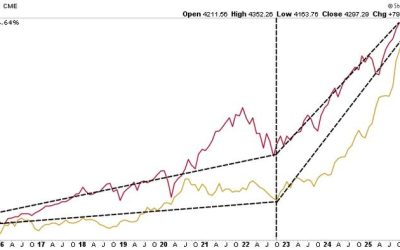 BIS Warns Of Rare “Double Bubble”