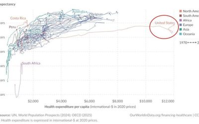 Spot The Odd One Out: Life Expectancy Vs Healthcare Spending