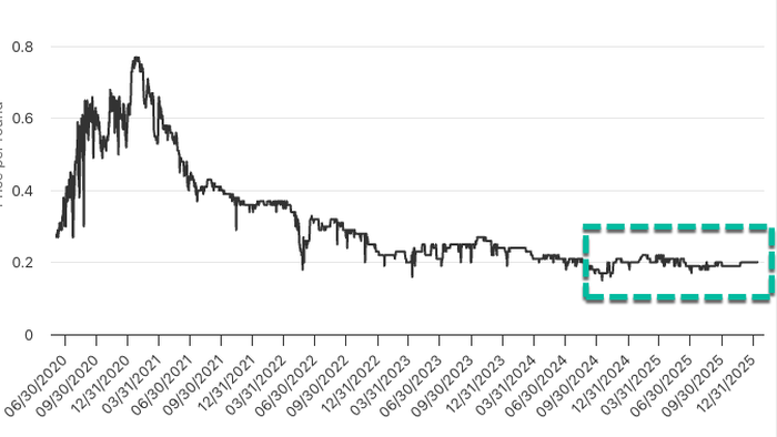 One Chart Says Time To Reload On This Commodity
