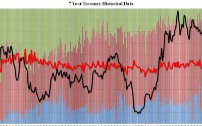 Mediocre 7Y Auction Tails Despite Solid Foreign Demand