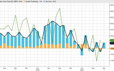 ADP Private Payrolls Rebound But Miss Estimates After California Jobs Tumble