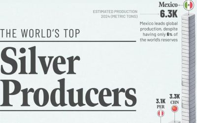 These Are The World’s Top Silver Producers