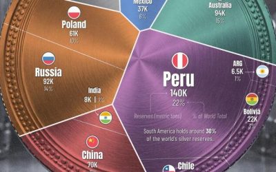 Visualizing All Of The World’s Silver Reserves By Country