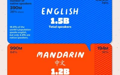 English Remains The World’s Most-Spoken Language