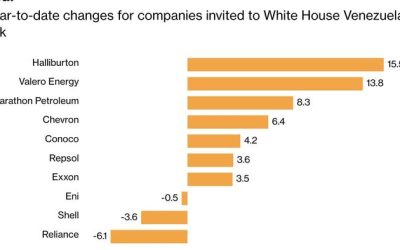 “Uninvestable”: Trump’s $100 Billion Venezuela Gamble Meets Oil Industry Reality