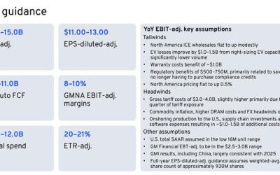 GM Shares Surge 7% After Surpassing Q4 Estimates, Raising Guidance, Planning $6B Stock Buyback