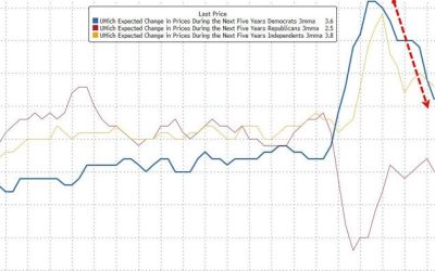 UMich Sentiment Bounces To 5-Month High As Democrats Realize Their Insane Inflation Fears Were Wrong