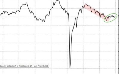 US Industrial Production Surged To End 2025