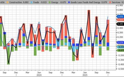 US Producer Prices Unexpectedly Surged In December