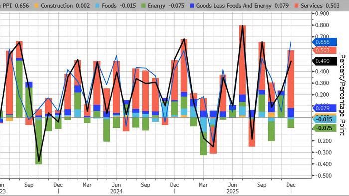 US Producer Prices Unexpectedly Surged In December