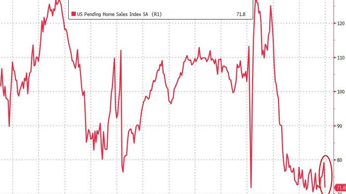 US Pending Home Sales Crash Most Since COVID, Back Near Record Lows