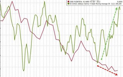 ‘No Hire, No Fire’ Economy Exposed As Continuing Jobless Claims At Lowest Since Sept 2024