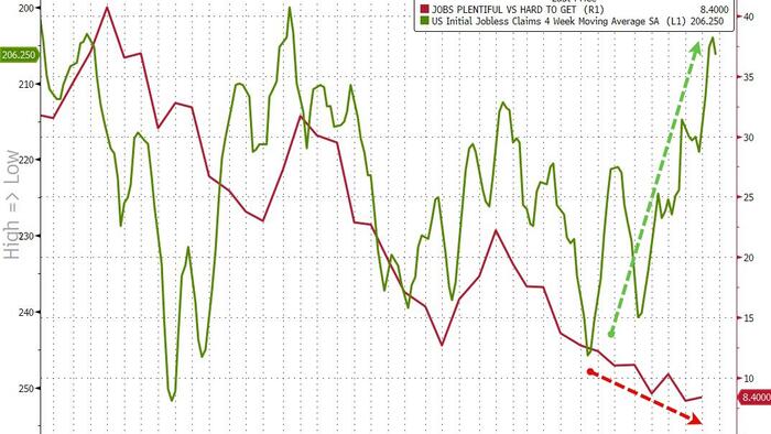 ‘No Hire, No Fire’ Economy Exposed As Continuing Jobless Claims At Lowest Since Sept 2024