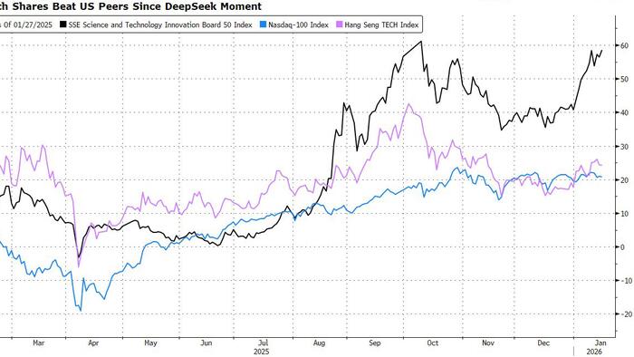 China Tech Boom Leaves Economic Malaise Behind
