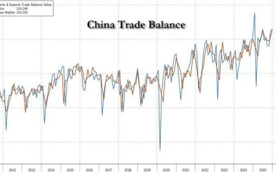 China Blames Trump For Its Staggering $1.2 Trillion Trade Surplus Amid European Howls Of Outrage
