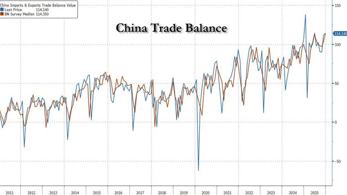 China Blames Trump For Its Staggering $1.2 Trillion Trade Surplus Amid European Howls Of Outrage