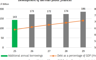 Germany’s Fiscal Illusion: Bond Markets Rebuke Merz’s Debt Spiral