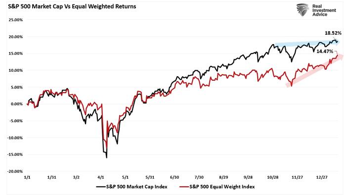 Rotation Continues As Markets Remain Bullish