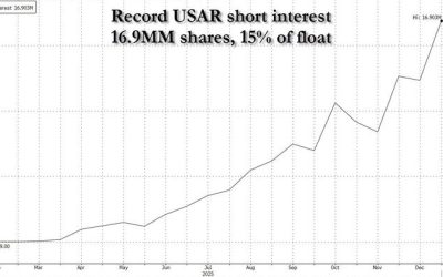 Heavily Shorted USA Rare Earth To Soar After US Govt Takes 10% Stake