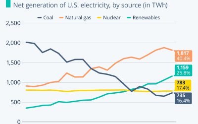 Renewables Now Make Up 1/4 Of US Electricity Generation