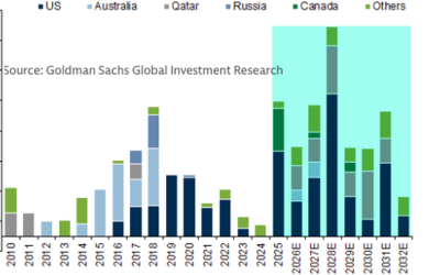 Year Two Of The Largest Ever Global LNG Supply Wave Is Hitting Markets
