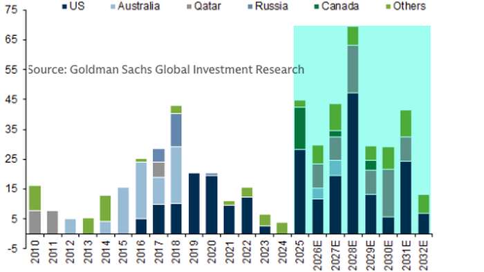 Year Two Of The Largest Ever Global LNG Supply Wave Is Hitting Markets
