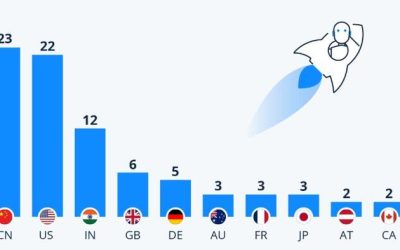 China Inches Ahead Of US In Humanoid Robot Startups