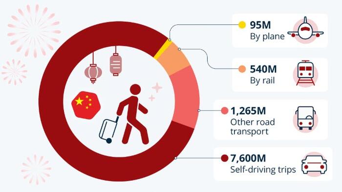 Record 9.5 Billion Passenger-Trips Expected During China’s Spring Festival