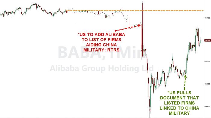 Alibaba Stock Nosedives, Then Rebounds, After Pentagon Designates Company As “Military Linked”, Before Inexplicably Deleting