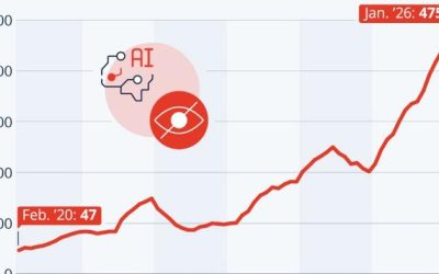 AI Content ‘Incidents’ Skyrocket: A Growing Threat In The Digital Age