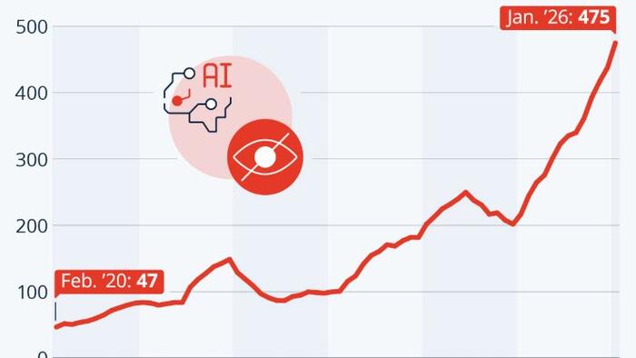 AI Content ‘Incidents’ Skyrocket: A Growing Threat In The Digital Age
