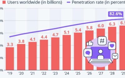 80% Of The World’s Population Will Use Social Media By 2028
