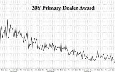 Stellar 30Y Auction Stops Through As Bid To Cover Soars, Dealers Plunge To Record Low
