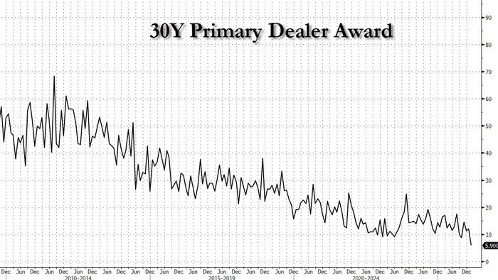 Stellar 30Y Auction Stops Through As Bid To Cover Soars, Dealers Plunge To Record Low