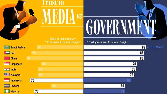 Do People Trust The Media Or Government More?